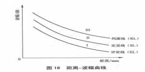 宇時(shí)先鋒超聲波探傷儀DAC曲線制作方法說(shuō)明